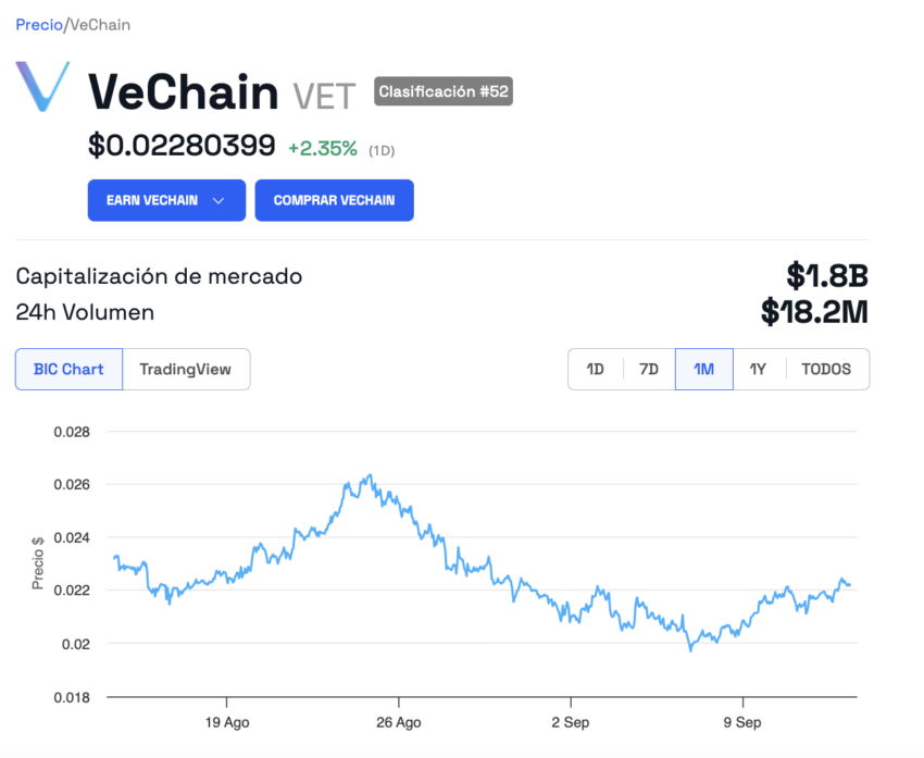 El token de VeChain (VET) opera con ganancias tras anuncio. 